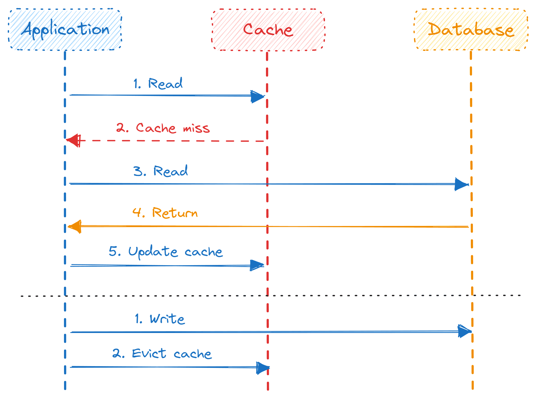 常见的缓存更新策略| HHD's Blog