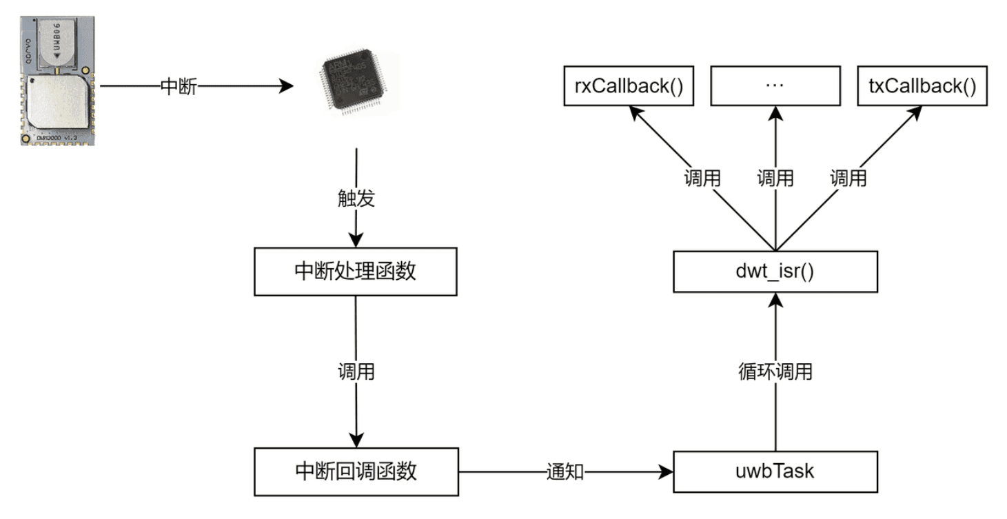 DW3000中断处理逻辑