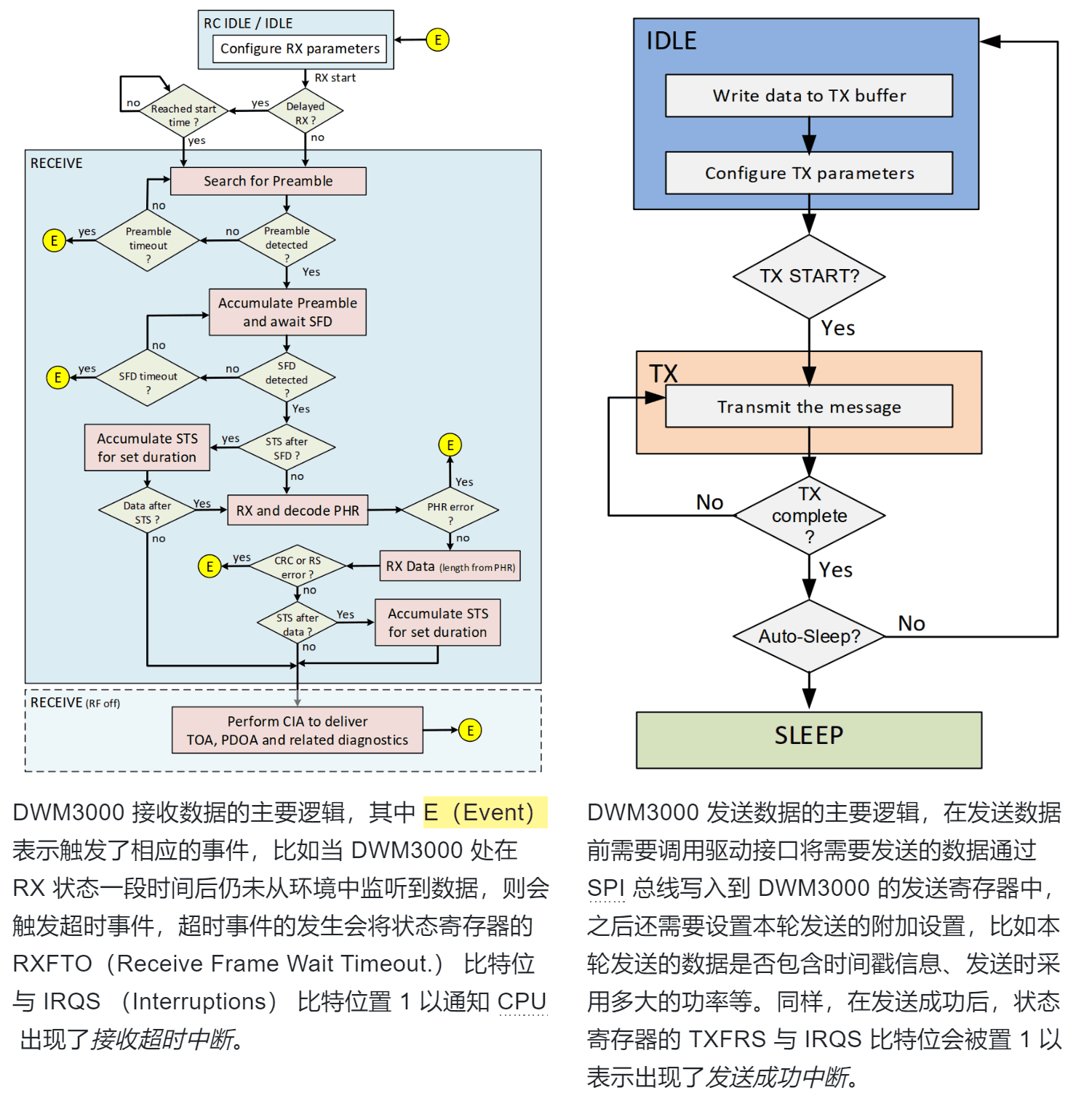 DW3000数据处理逻辑