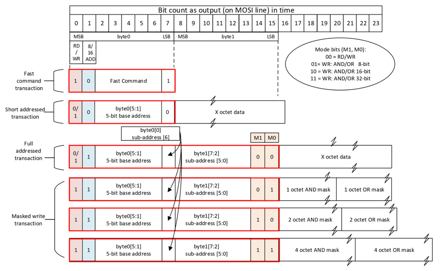 DW3000 SPI 总线