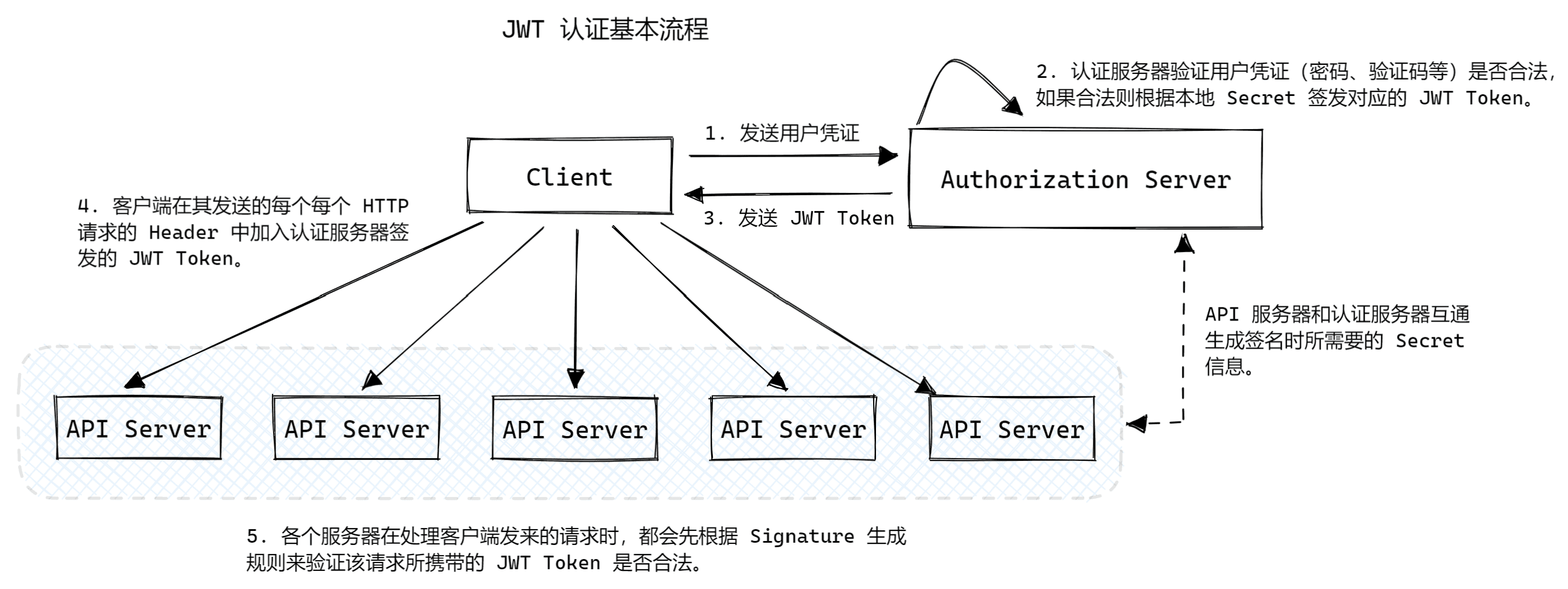 JWT 认证基本流程