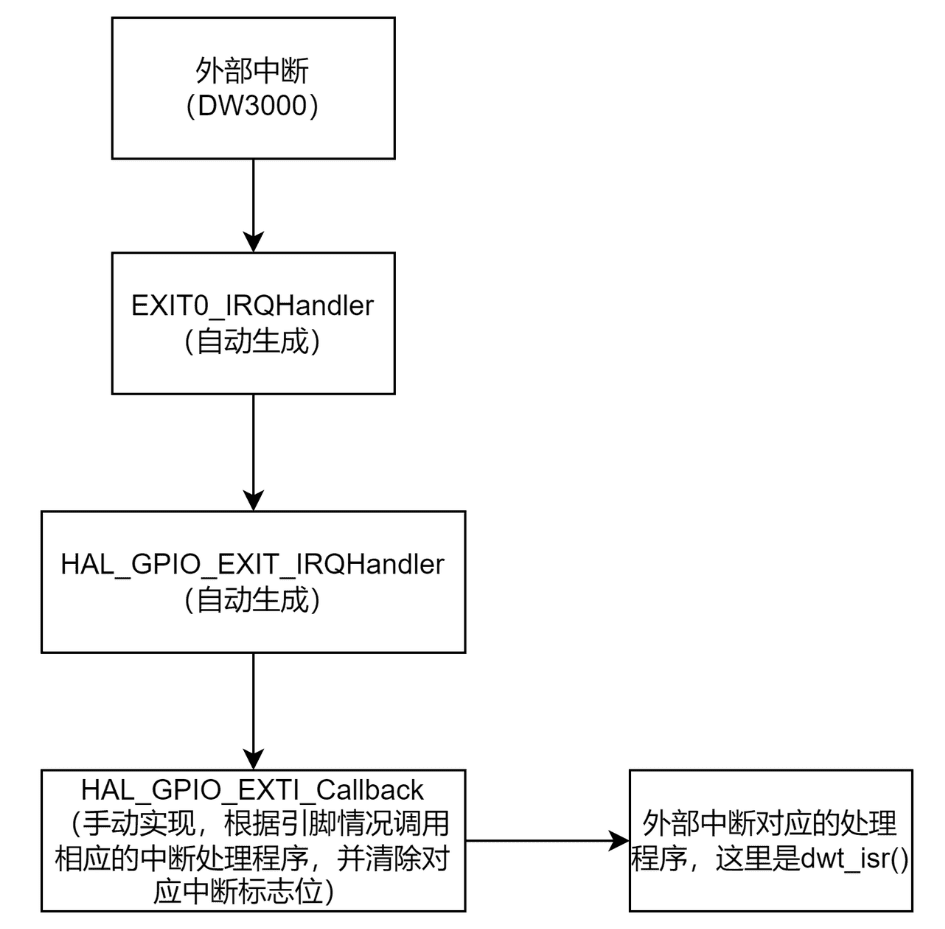 LocoNode上的中断处理逻辑